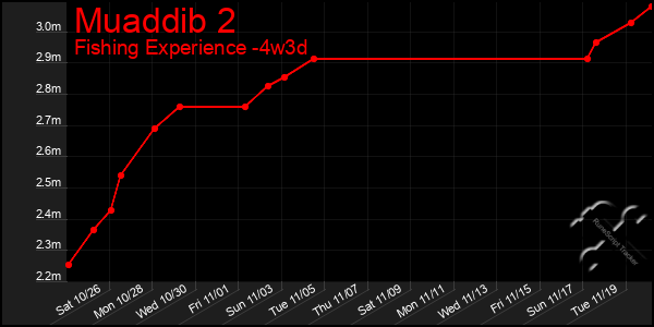 Last 31 Days Graph of Muaddib 2