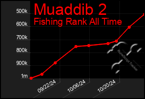 Total Graph of Muaddib 2