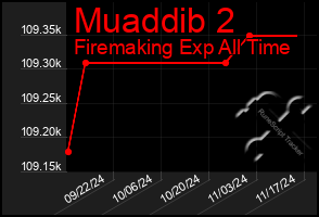 Total Graph of Muaddib 2