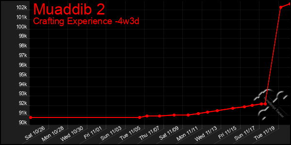 Last 31 Days Graph of Muaddib 2