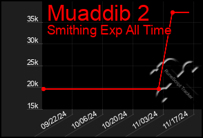 Total Graph of Muaddib 2