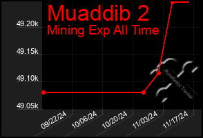 Total Graph of Muaddib 2