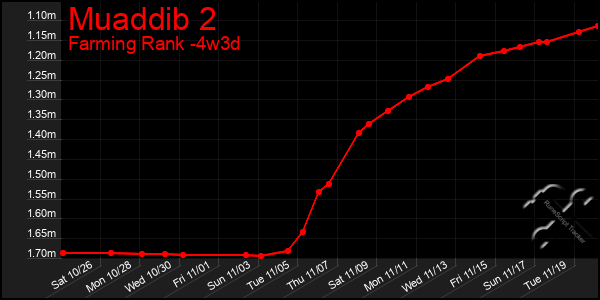 Last 31 Days Graph of Muaddib 2