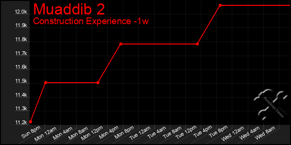 Last 7 Days Graph of Muaddib 2