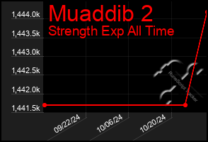 Total Graph of Muaddib 2