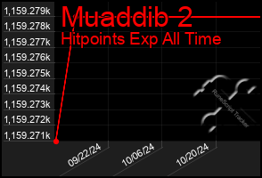 Total Graph of Muaddib 2