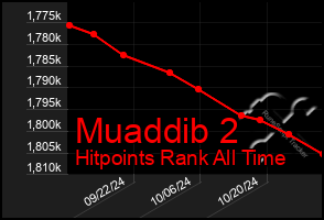 Total Graph of Muaddib 2