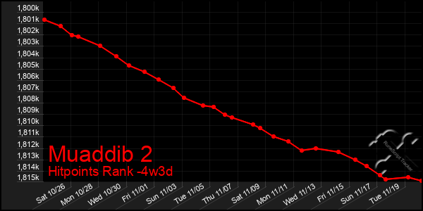 Last 31 Days Graph of Muaddib 2