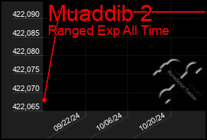 Total Graph of Muaddib 2