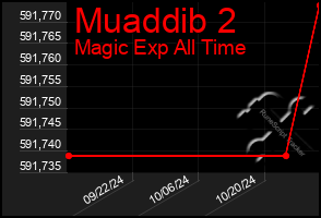 Total Graph of Muaddib 2