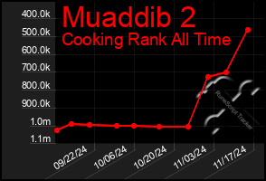 Total Graph of Muaddib 2