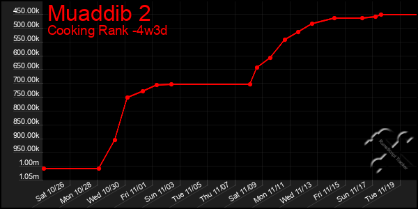 Last 31 Days Graph of Muaddib 2