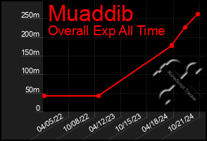 Total Graph of Muaddib