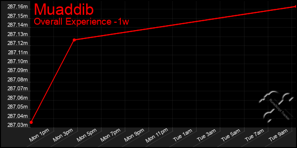 1 Week Graph of Muaddib