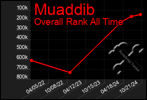 Total Graph of Muaddib