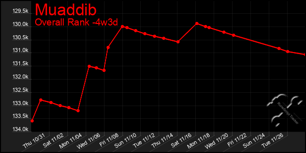 Last 31 Days Graph of Muaddib