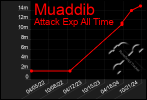 Total Graph of Muaddib