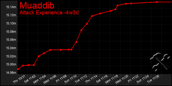 Last 31 Days Graph of Muaddib