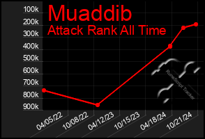 Total Graph of Muaddib