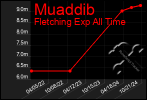 Total Graph of Muaddib