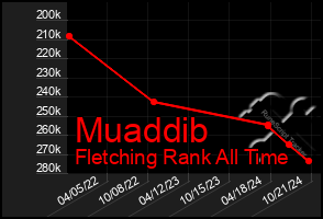 Total Graph of Muaddib