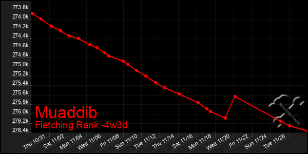 Last 31 Days Graph of Muaddib