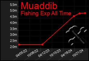 Total Graph of Muaddib