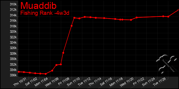 Last 31 Days Graph of Muaddib