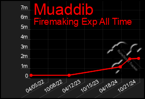 Total Graph of Muaddib