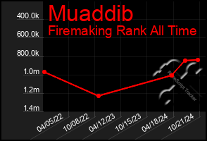 Total Graph of Muaddib