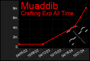 Total Graph of Muaddib