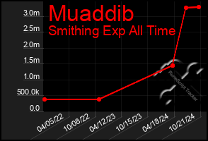 Total Graph of Muaddib