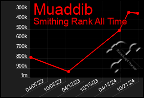 Total Graph of Muaddib