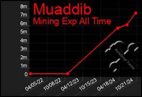 Total Graph of Muaddib