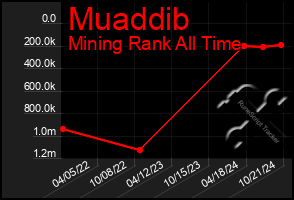 Total Graph of Muaddib