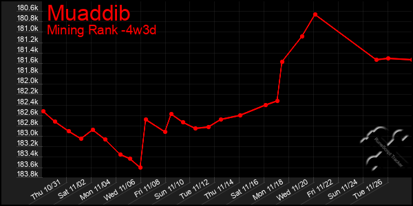 Last 31 Days Graph of Muaddib