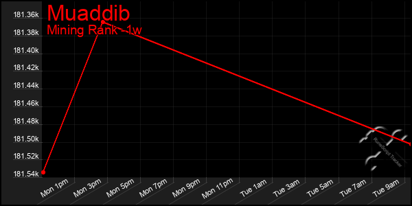 Last 7 Days Graph of Muaddib