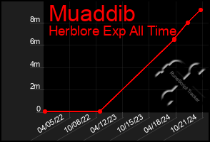 Total Graph of Muaddib