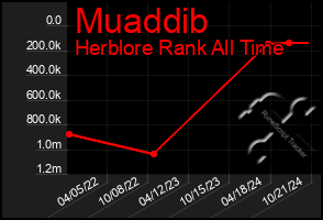 Total Graph of Muaddib