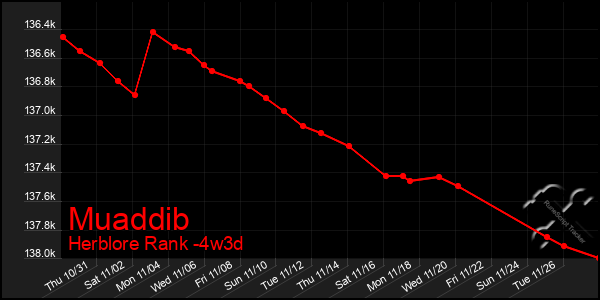 Last 31 Days Graph of Muaddib