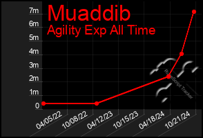 Total Graph of Muaddib