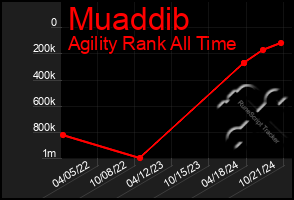 Total Graph of Muaddib