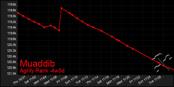 Last 31 Days Graph of Muaddib