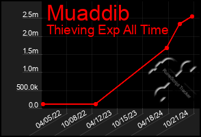 Total Graph of Muaddib