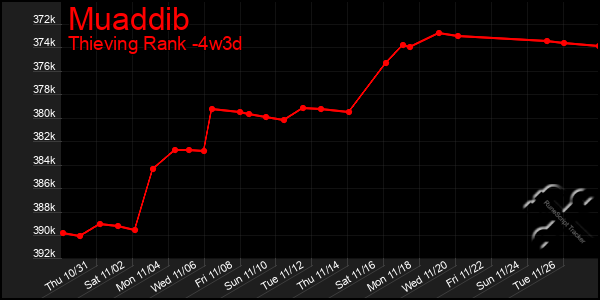 Last 31 Days Graph of Muaddib