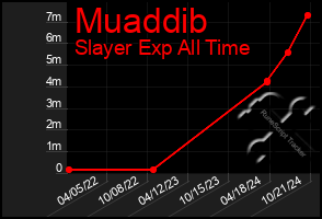 Total Graph of Muaddib