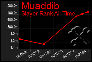 Total Graph of Muaddib