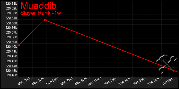 Last 7 Days Graph of Muaddib