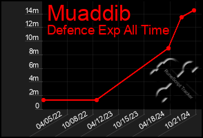 Total Graph of Muaddib