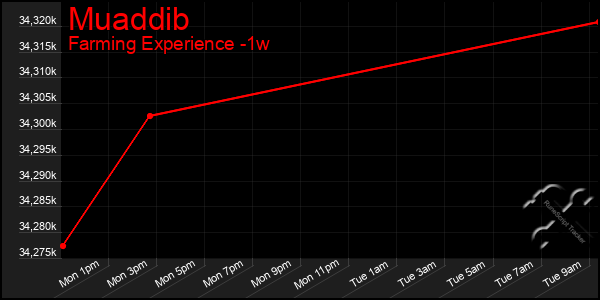 Last 7 Days Graph of Muaddib